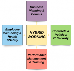 Hybrid Working Model 